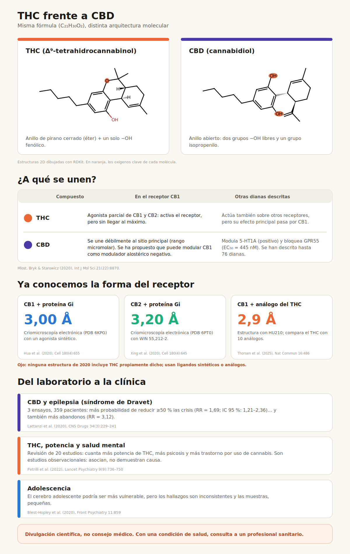 Infografía: estructuras del THC y el CBD, sus dianas moleculares, estructuras de los receptores CB1 y CB2 y resumen de la evidencia clínica
