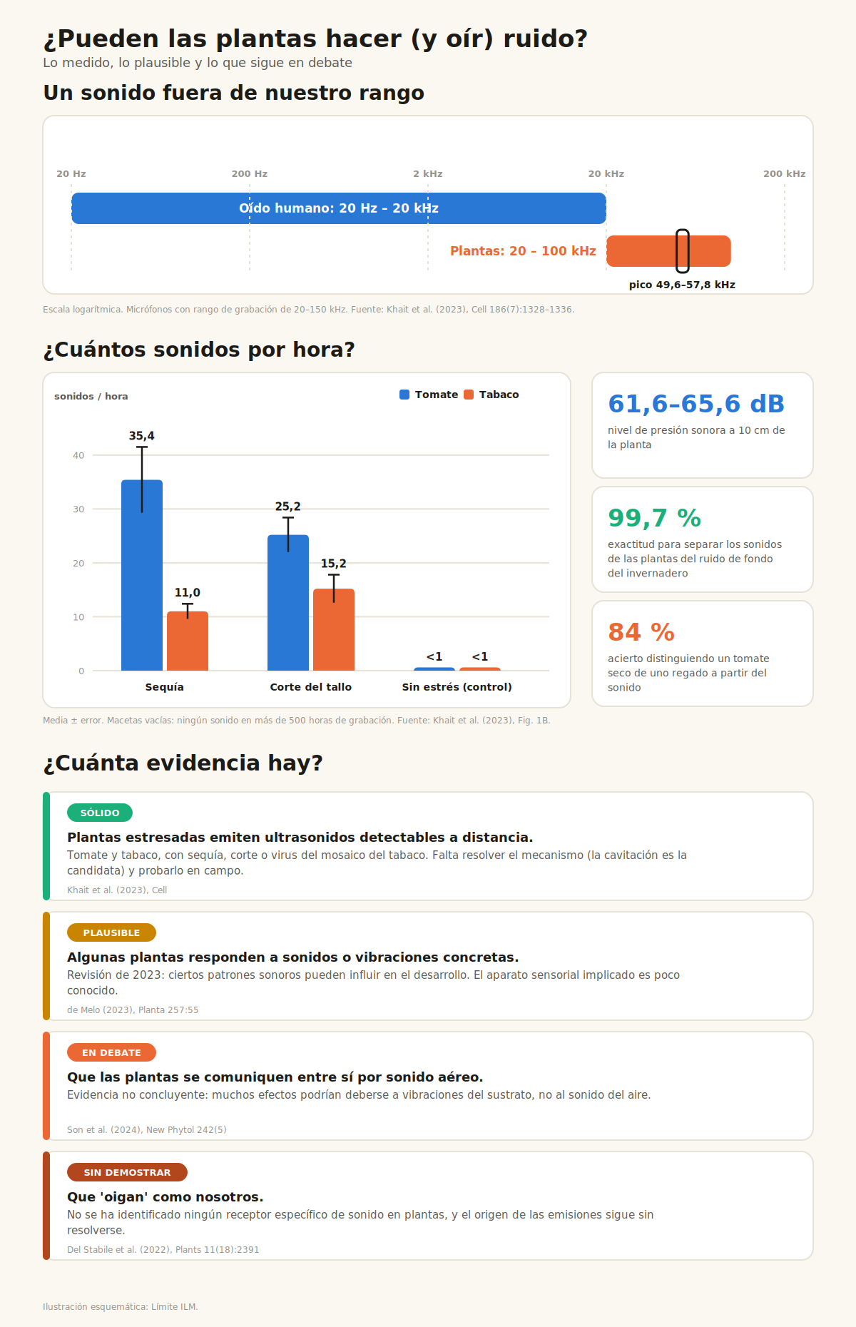 Infografía: rango de frecuencias del oído humano y de las plantas, gráfico de sonidos por hora en tomate y tabaco según el tipo de estrés y niveles de evidencia